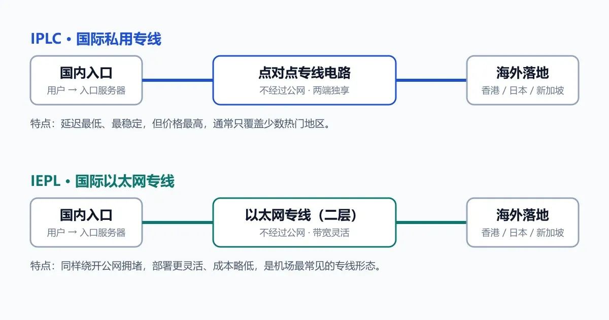 IEPL 与 IPLC 专线结构对比示意图